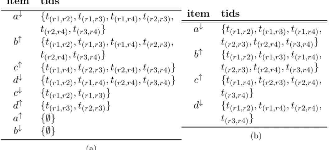 Table 2.7: (a) sorted items by occurrence and, (b) sorted reduced transactional data set One contribution of this study entails proposing a heuristic solution that is based on ant colony optimization to the problem of (1) combinatorial candidate explosion 