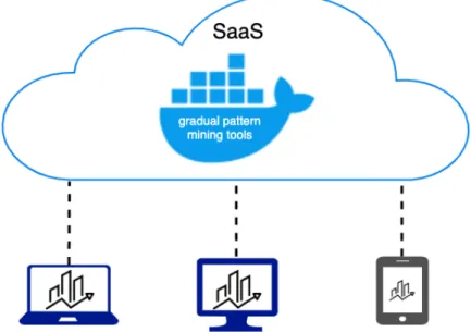 Figure 2.15: Illustration of SaaS for GP mining algorithms