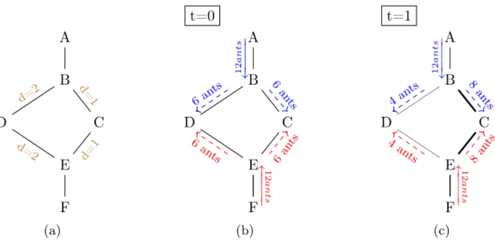 Figure 4.1: An example of artificial ants: (a) initial paths with weighted distances, (b) at time t = 0 there is no pheromone intensity on any path; so ants choose all paths with equal probability and, (c) at time t = 1 the pheromone intensity is stronger 
