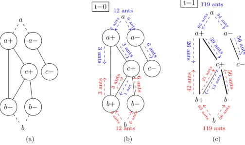 Figure 4.3: An example of artificial ants for BFS gradual pattern mining: (a) initial paths, (b) at time t = 0 there is no pheromone intensity on any path; so ants choose paths with equal probability, and (c) at time t = 1 the pheromone intensity is strong