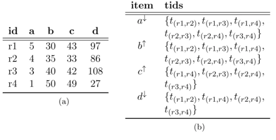 Table 4.2: (a) Sample data set D 4.2 and, (b) its corresponding sorted reduced transactional data set when minimum length of tid is 3 - see Chapter 2.2.8.