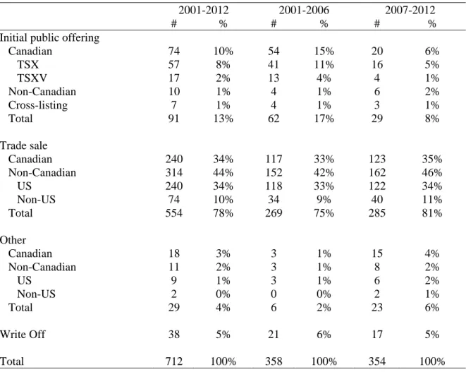 Table 1 Distribution of VC exits from Canadian firms reported by Thomson Reuter, 2001- 2001-2012, according to exit type and exit location