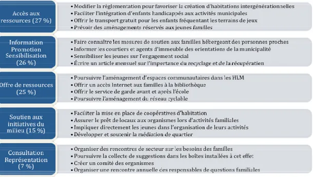 Tableau 1 – Couverture des stratégies de DS dans les plans d’action de PFM 