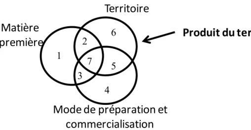 Figure 1 – Classification des produits du terroir selon 3 critères (étude documentaire) 