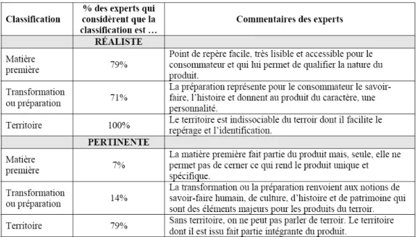 Figure 2 : Classification des produits du terroir selon 3 critères (étude documentaire et experts) 
