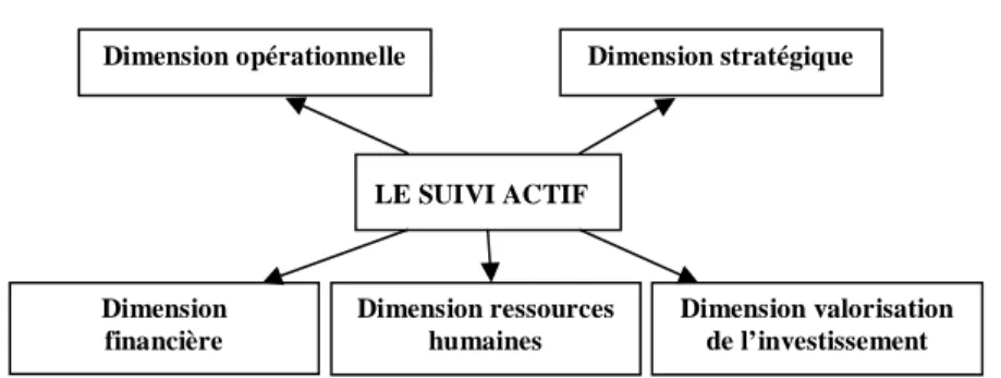 Figure 1 : Les cinq dimensions du suivi actif 