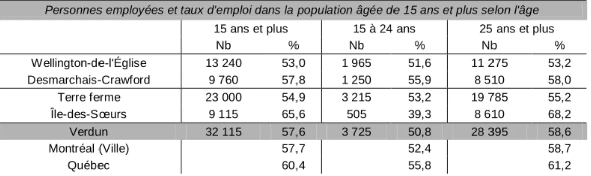 Tableau 1 : Indicateurs sur l’emploi en 2006 