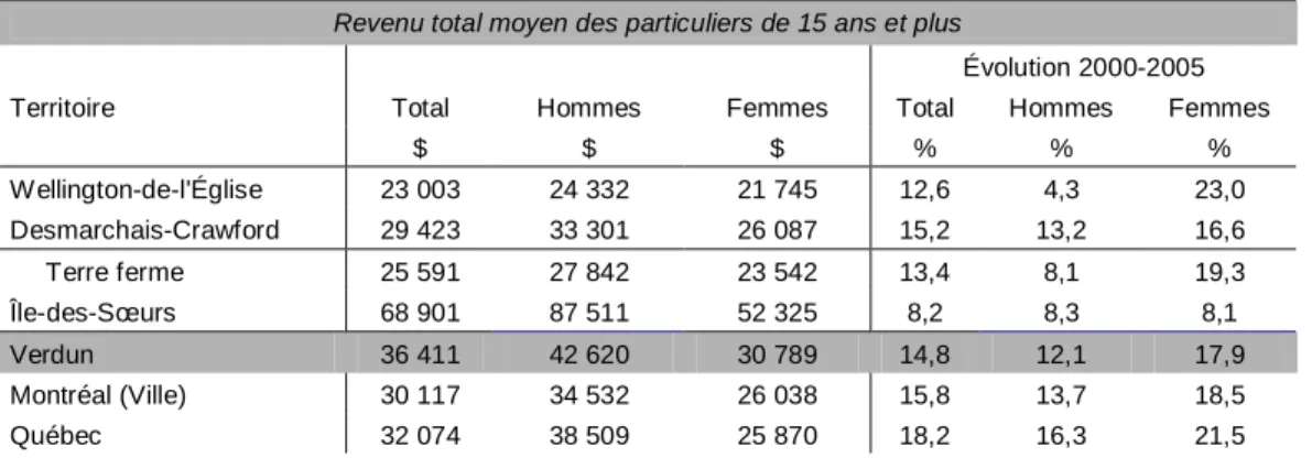Tableau 3 : Indicateurs sur les revenus en 2005 