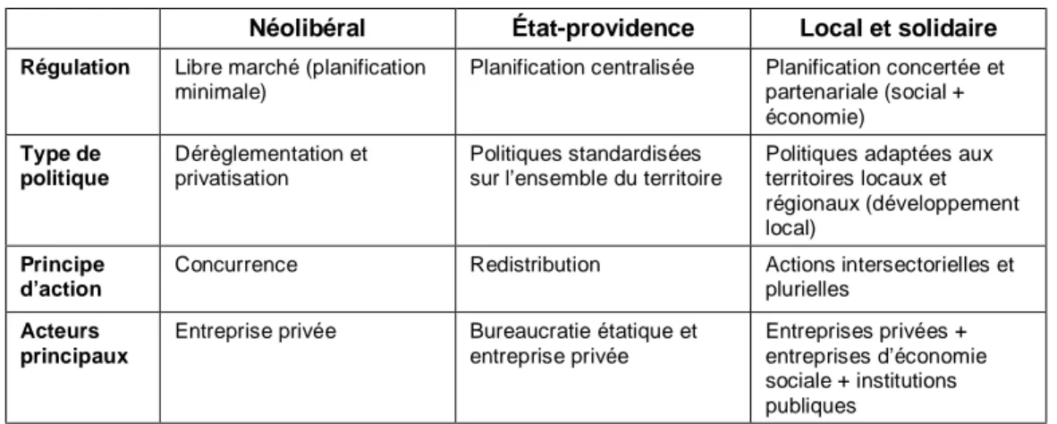 Tableau 4 : Caractéristiques des trois modèles de développement 