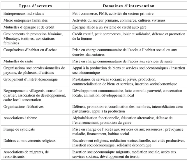 Tableau 1 : Types d’acteurs et domaines d’intervention de l’économie populaire 