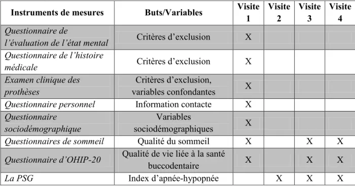 Tableau V: Données amassées en fonction des visites de l'expérimentation  Instruments de mesures  Buts/Variables  Visite 