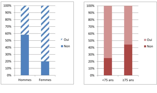 Figure 7 : Taux de recrutement à l’étude selon le sexe (a), l’âge (b) 