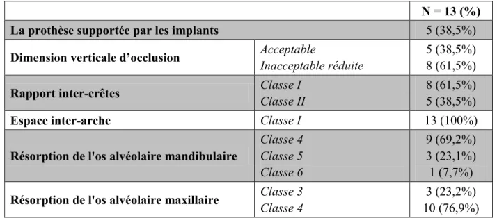 Tableau VIII : Les caractéristiques de l'anatomie buccodentaire à l'aspect prothétique  N = 13 (%) 