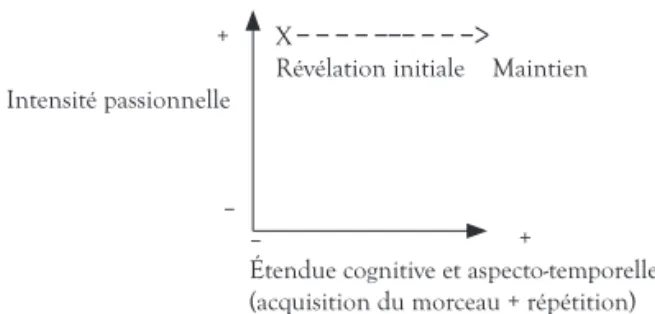 Figure 1 : Schéma de la persistance