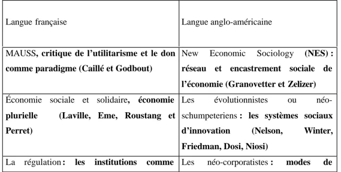 Tableau 1 : Quelques approches de la nouvelle sociologie économique (NSÉ)