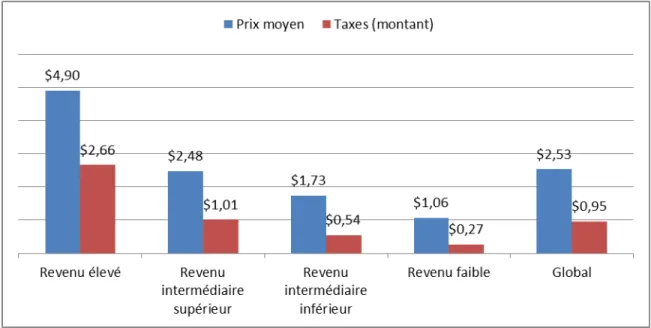 Figure 1 : Taxes et prix moyens pour un paquet de la marque de cigarettes la plus vendue, par  groupe de revenu, 2008 