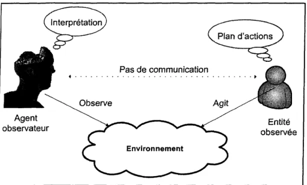 Figure 1.1 : Schéma simple illustrant le processus de reconnaissance [Bouchard, 2006]