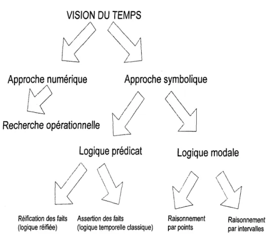 Figure 2.1. Les différentes approches de modélisation de temps [Bassière, 1997]