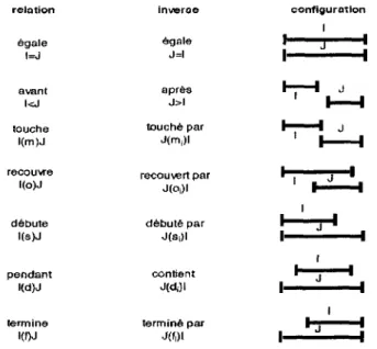 Figure 2.3. Les relations temporelles dans la théorie de Allen