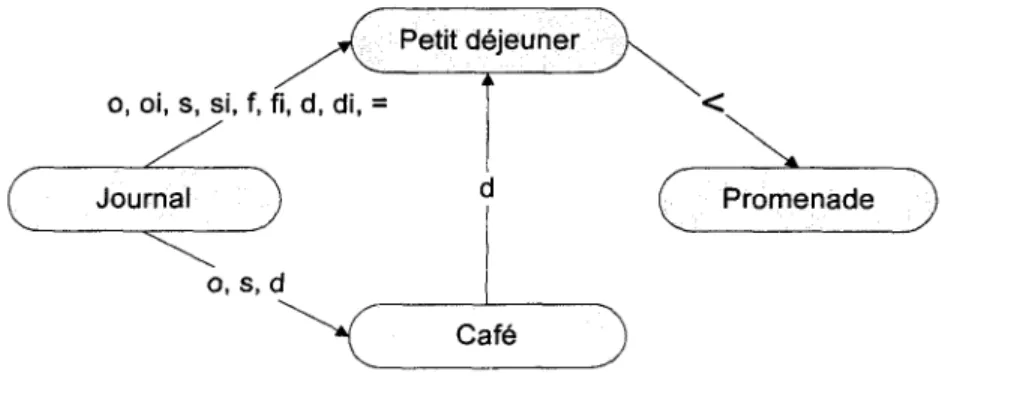 Figure 2.4. Exemple d'un graphe temporel selon la théorie d'Allen [Van Beek, 1992]