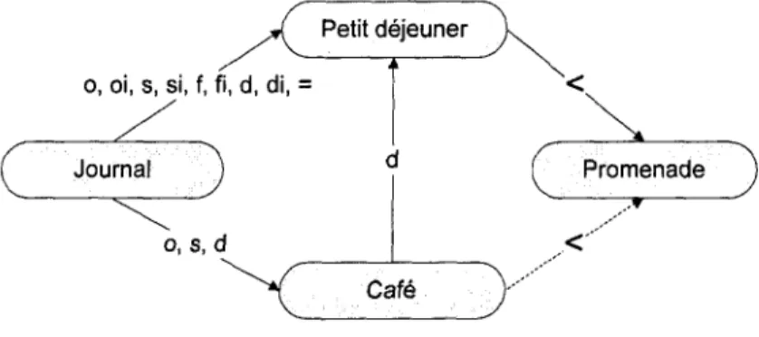 Figure 2.5. Graphe temporel après le calcul de la nouvelle relation