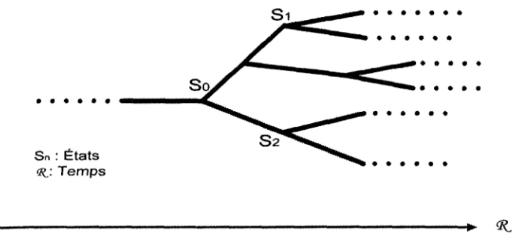 Figure 2.8. Arbre d'états selon de modèle de McDermott [Haton, 1991]