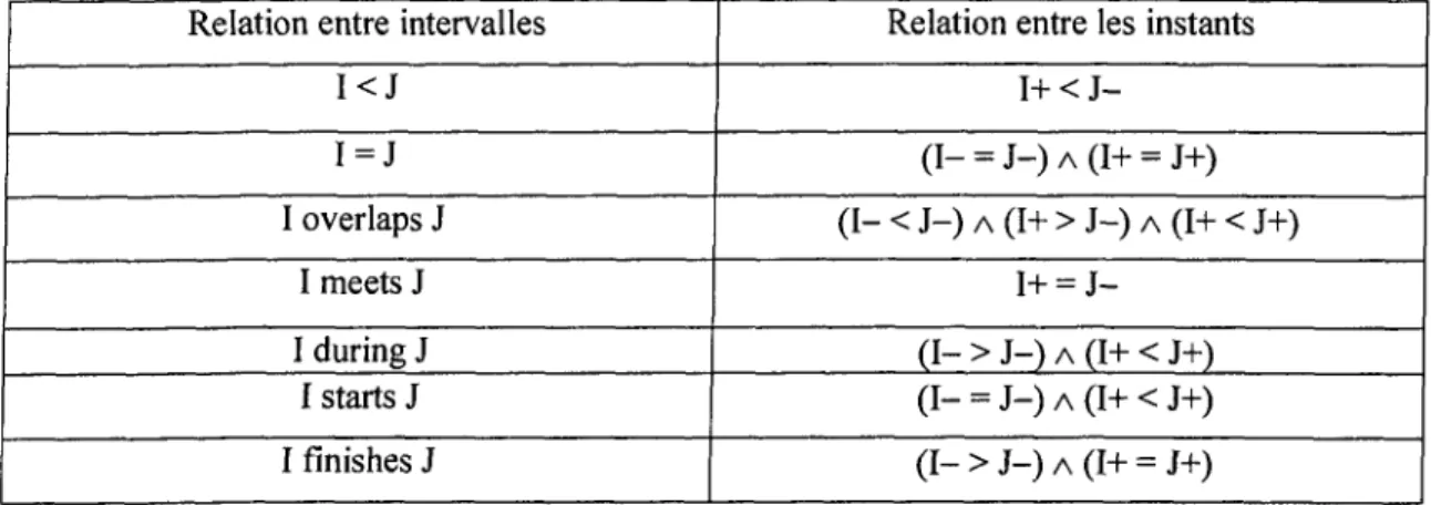 Table 2.2. Correspondance entre les relations d'intervalles d'Allen et les contraintes d'instants de McDermott [Garlatti, 2002]