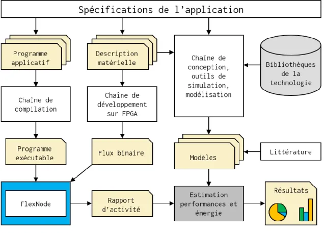 Figure 3-1 : Flot d’évaluation 