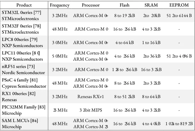 Tableau 3-1 : Architecture mémoire des microcontrôleurs 32 bits très basse consommation du commerce 