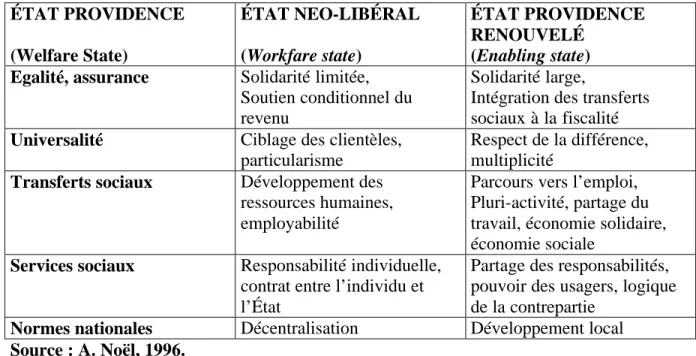 TABLEAU 1 : RECONFIGURATION DE L’ÉTAT ET POLITIQUES  SOCIALES 