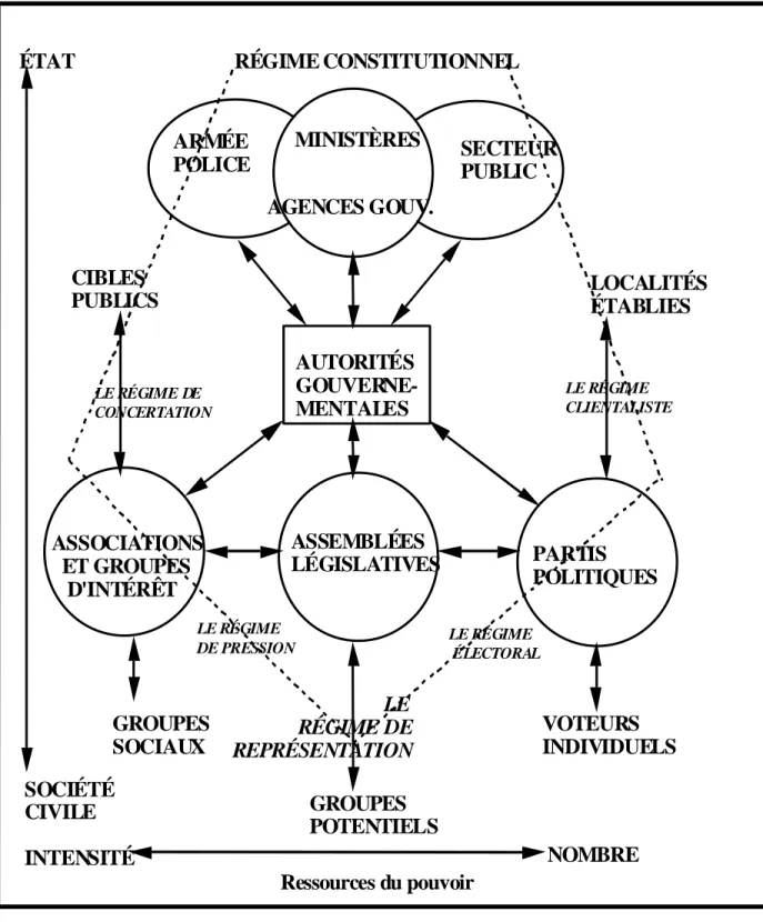 TABLEAU 3: DÉMOCRATIE REPRÉSENTATIVE ET DÉMOCRATIE SOCIALE RÉGIME CONSTITUTIONNELÉTAT MINISTÈRES AGENCES GOUV.ARMÉEPOLICE SECTEURPUBLIC AUTORITÉS  GOUVERNE-MENTALES ASSEMBLÉES LÉGISLATIVESASSOCIATIONS   ET GROUPES    D'INTÉRÊT PARTIS POLITIQUES GROUPES SOC