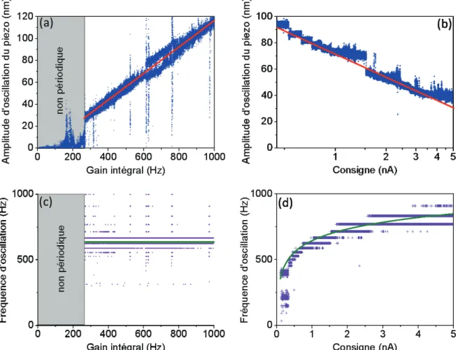 Fig  3.6 :  Evolution  de  l’amplitude  d’oscillation  du  piézo  (a)  en  fonction  de  la  valeur  du  gain  intégral  pour  un  courant  de  consigne de  1  nA  fixé,  et  (b)  en  fonction  du  courant  de  consigne  pour  une  valeur  du  gain  intégr