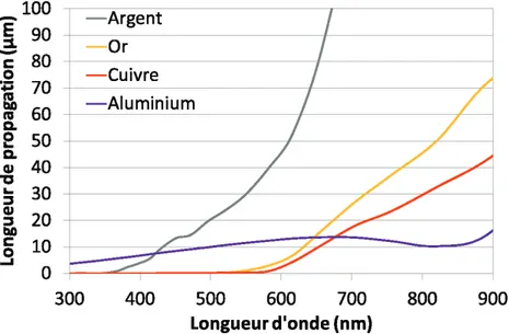 Fig  4.1 :  Longueurs  de  propagation  théoriques  des  plasmons  de  surface  propagatifs  à  une  interface  air/métal  pour quatre  métaux  supportant des plasmons de surface dans le domaine du visible (Argent : gris, Or : jaune,  Cuivre :  rouge,  Alu
