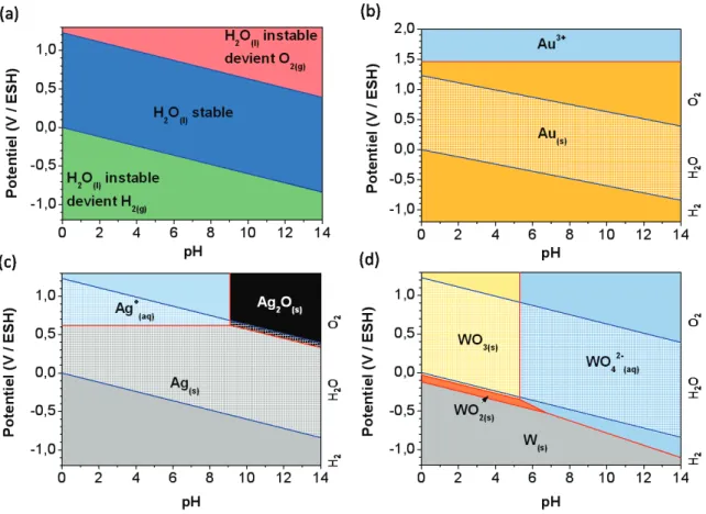 Fig  4.3 :  Diagrammes  potentiel-pH  simplifiés  (seules  les  réactions  avec  l’oxygène  sont  considérées)  ou  diagrammes de Pourbaix pour l’eau (a) l’or (b) l’argent (c) et le tungstène (d)