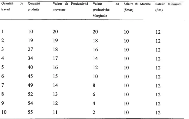 Tableau 1: Règle d’embauche et maximisation des profits