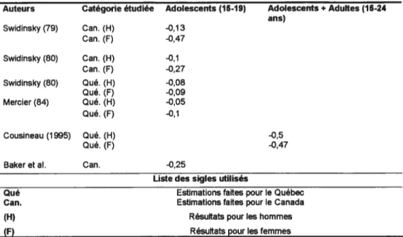 Tableau 6: Résultats d’estimations canadiens sur les adolescents et les jeunes adultes