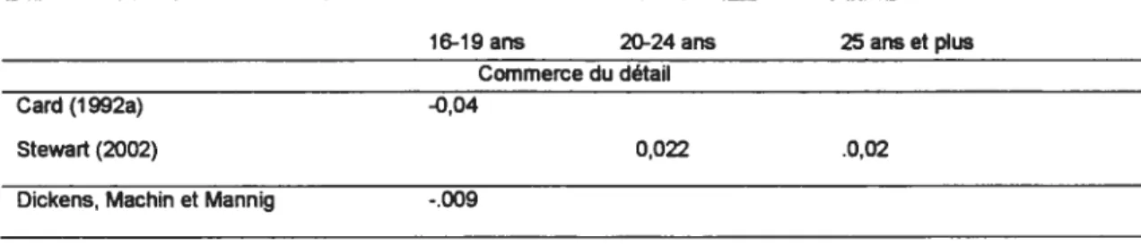 Tableau 9: Résultats d’estimation confirmant le monopsone dans le commerce du détail