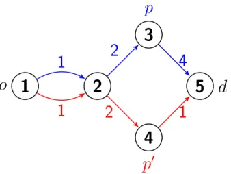 Figure 3.1: A restricted graph containing two alternative paths for a commodity to be sent from 1 to 5.