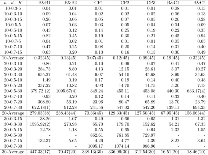 Table 3.2: CPU time in seconds for instances with 0 ◦ ≤ α ≤ 10 ◦