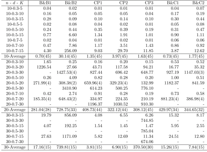 Table 3.3: CPU time in seconds for instances with 40 ◦ ≤ α ≤ 50 ◦