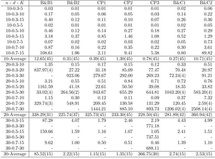 Table 3.4: CPU time in seconds for instances with 80 ◦ ≤ α ≤ 90 ◦