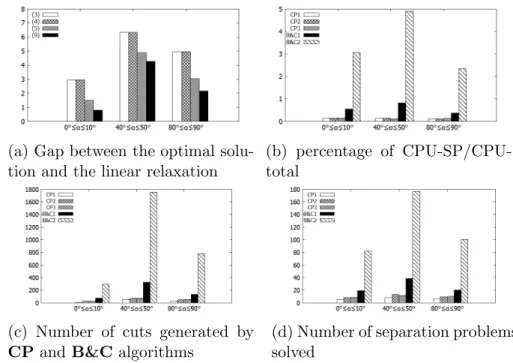 Figure 3.2: Additional statistics for the algorithms and formulations generated by each algorithm