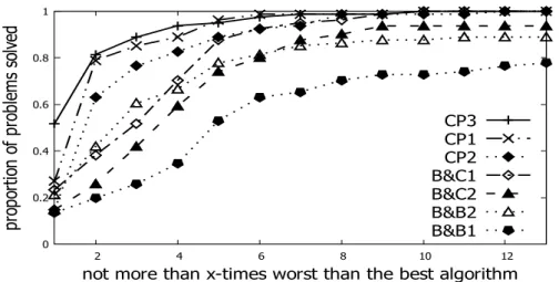 Figure 3.3: Performance profile comparing the different algorithms for random instances.