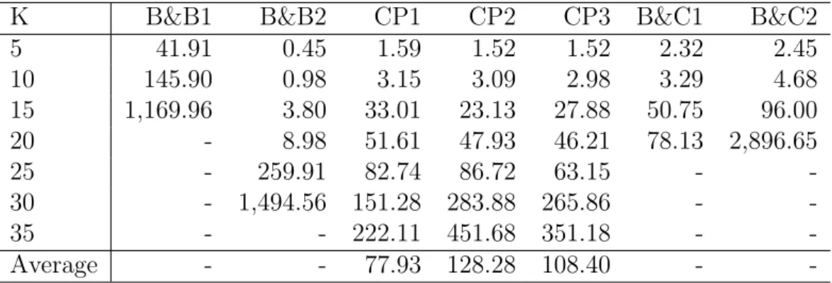 Table 3.10: Comparison of CPU time in seconds on the Ravenna data K B&amp;B1 B&amp;B2 CP1 CP2 CP3 B&amp;C1 B&amp;C2