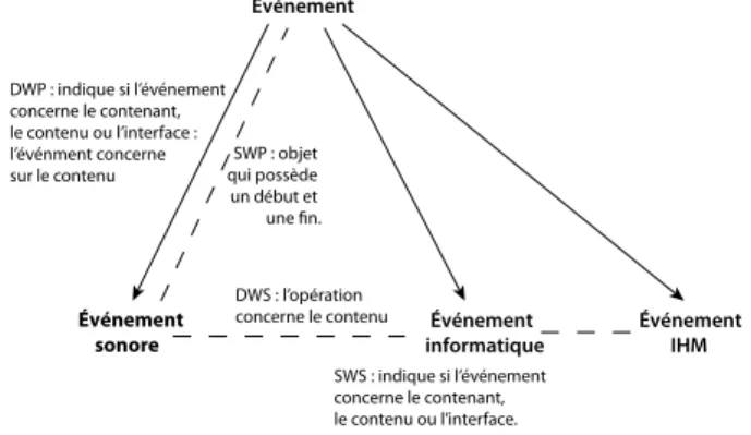 Figure 1. Application des principes différentiels sur l’Événement Sonore.