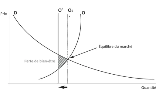 Figure 13 Équilibre de marché public, situation 1