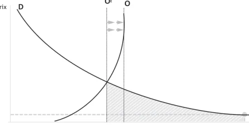 Figure 24 Impact de l’introduction d’une contribution des usagers Prix Prix  d’usager QuantitéDOE Situation actuelle