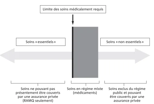 Figure 26 Couverture des soins de santé : situation actuelle