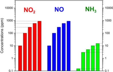 Figure 3.10 : Protocole de test des capteurs pour les trois gaz cibles  3.1.1 Détection du dioxyde d’azote (NO 2 )   