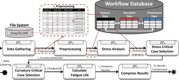 Figure 2.5: Integrating domain, execution, and provenance data in a workflow database.